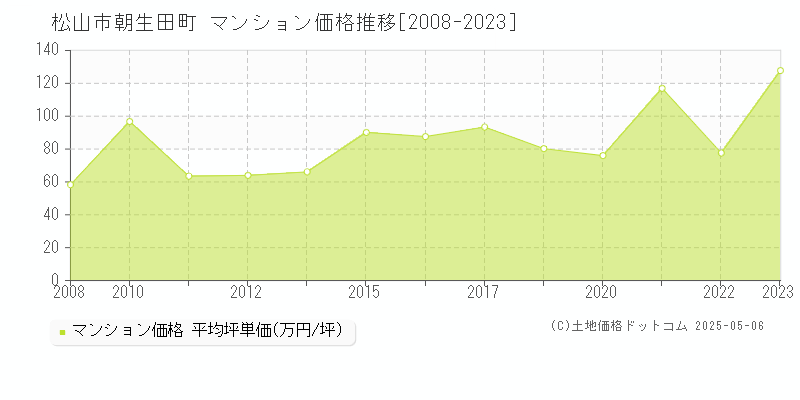 朝生田町(松山市)のマンション価格推移グラフ(坪単価)[2008-2023年]