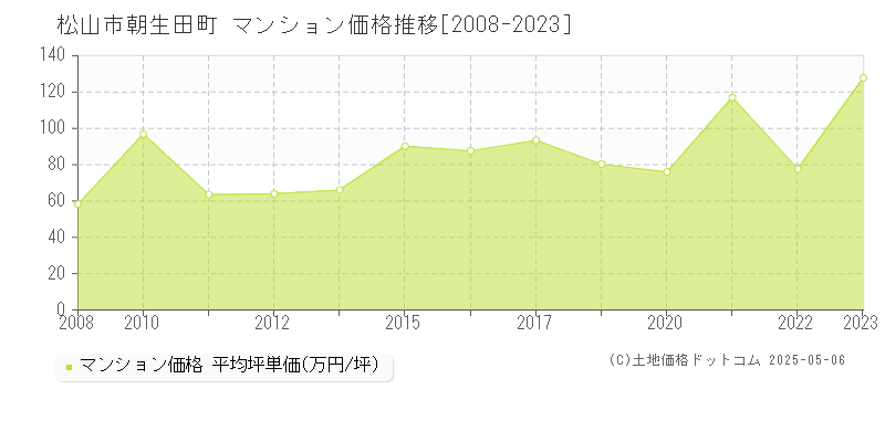 松山市朝生田町のマンション価格推移グラフ 