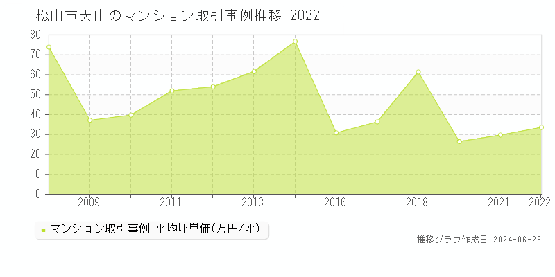 松山市天山のマンション取引価格推移グラフ 