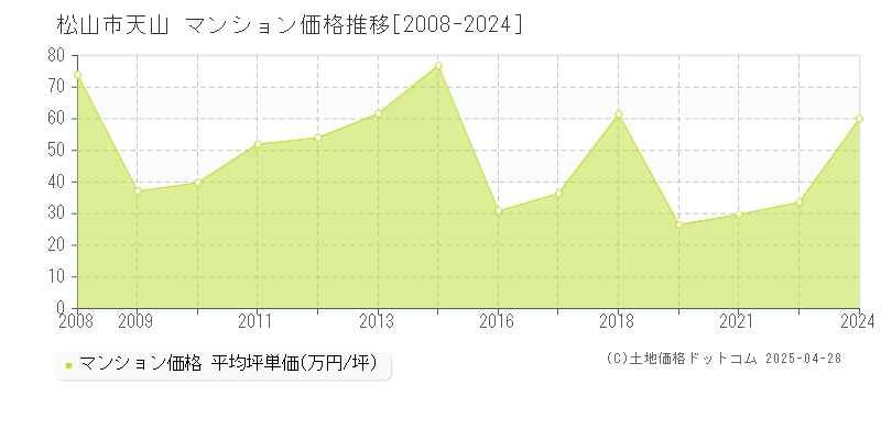 松山市天山のマンション取引事例推移グラフ 