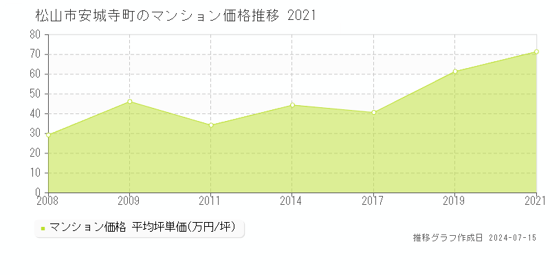 松山市安城寺町のマンション取引価格推移グラフ 