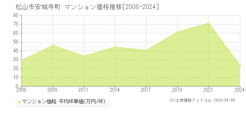 安城寺町(松山市)のマンション価格推移グラフ(坪単価)[2008-2024年]