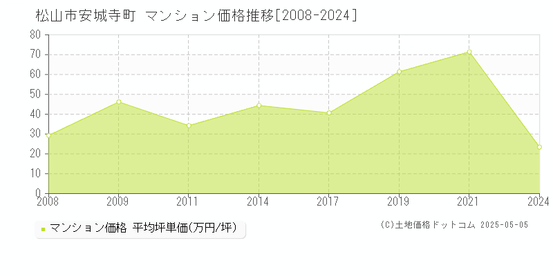 松山市安城寺町のマンション取引価格推移グラフ 