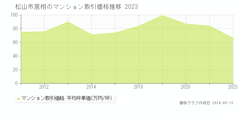 松山市居相のマンション価格推移グラフ 