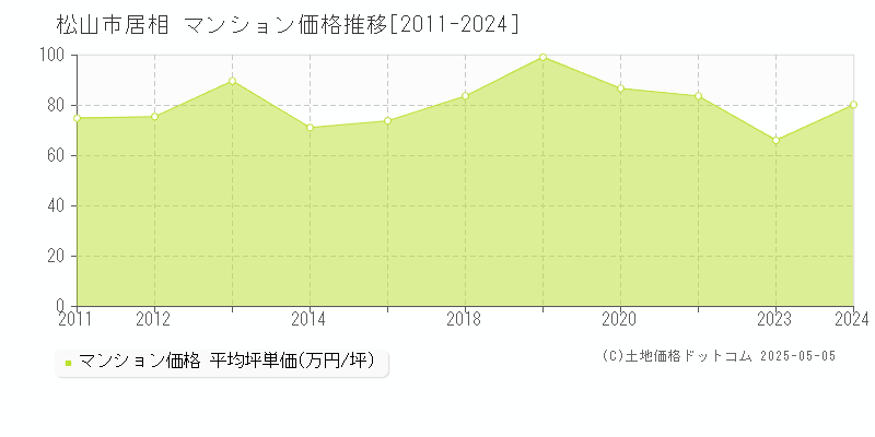 居相(松山市)のマンション価格推移グラフ(坪単価)[2011-2024年]