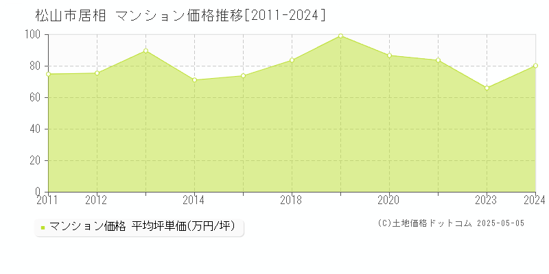 松山市居相のマンション価格推移グラフ 