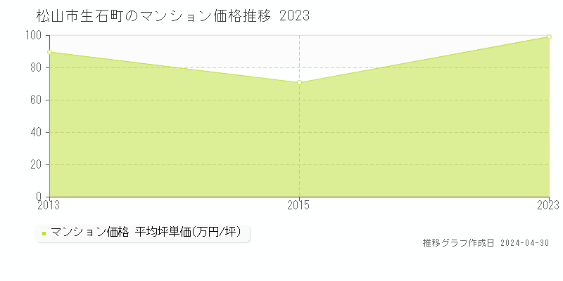 松山市生石町のマンション取引事例推移グラフ 