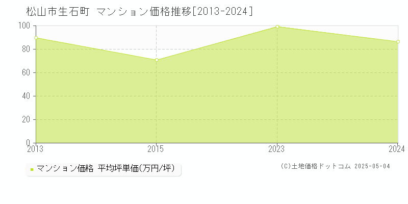 生石町(松山市)のマンション価格推移グラフ(坪単価)[2013-2024年]