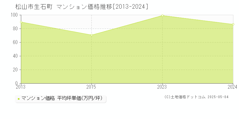 松山市生石町のマンション価格推移グラフ 