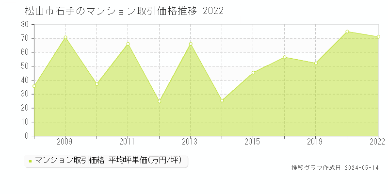 松山市石手のマンション価格推移グラフ 