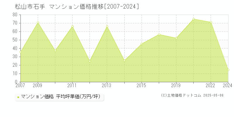 石手(松山市)のマンション価格推移グラフ(坪単価)[2007-2024年]