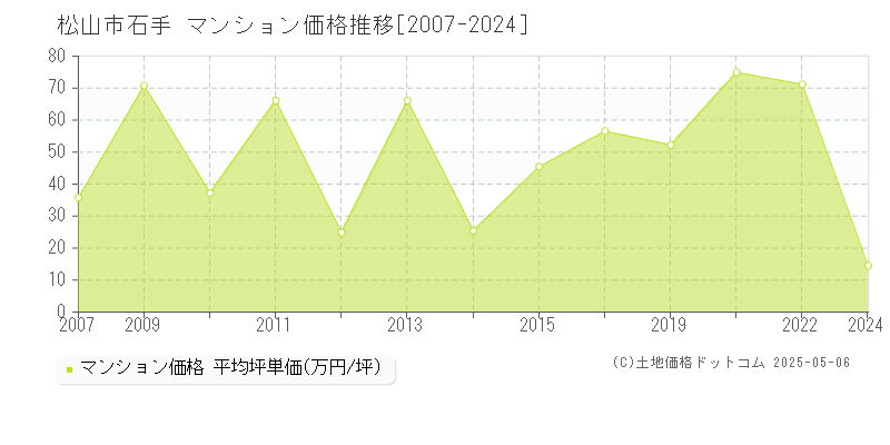 松山市石手のマンション価格推移グラフ 