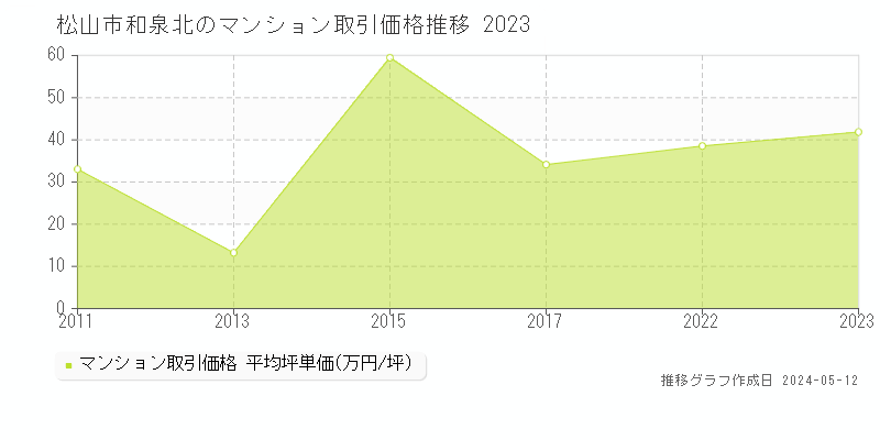 松山市和泉北のマンション価格推移グラフ 
