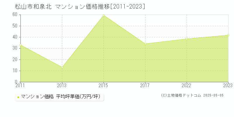 和泉北(松山市)のマンション価格推移グラフ(坪単価)[2011-2023年]