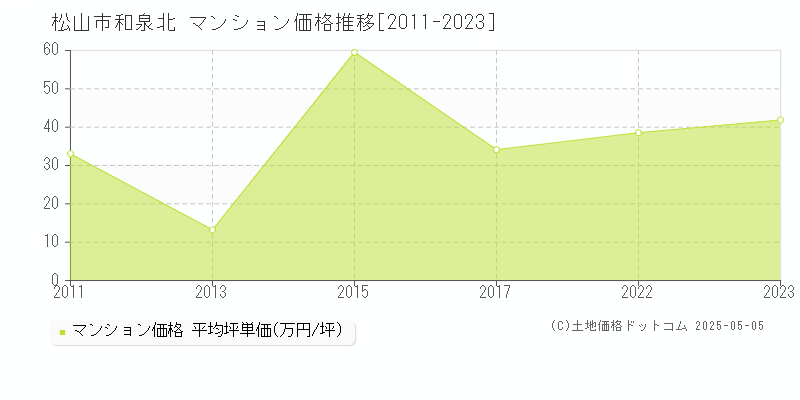 松山市和泉北のマンション価格推移グラフ 