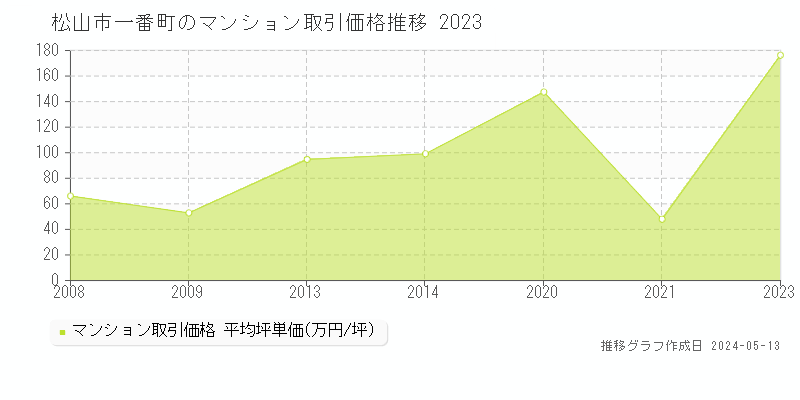 松山市一番町のマンション取引事例推移グラフ 