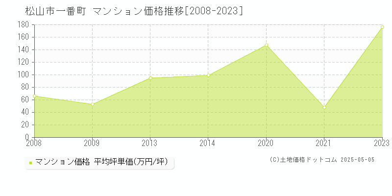 一番町(松山市)のマンション価格推移グラフ(坪単価)[2008-2023年]