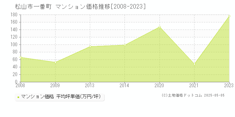 松山市一番町のマンション価格推移グラフ 