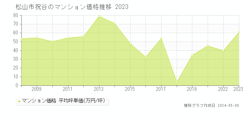 松山市祝谷のマンション取引事例推移グラフ 