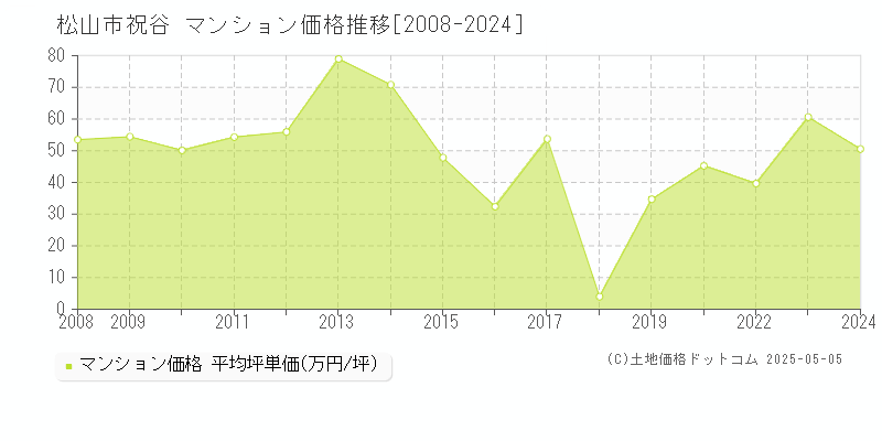 祝谷(松山市)のマンション価格推移グラフ(坪単価)[2008-2024年]