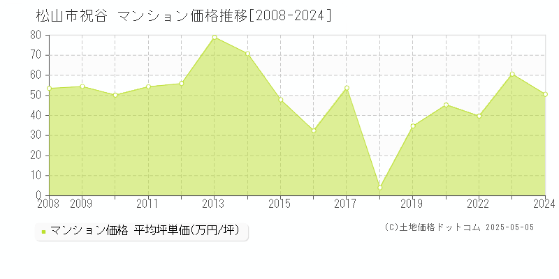 松山市祝谷のマンション価格推移グラフ 