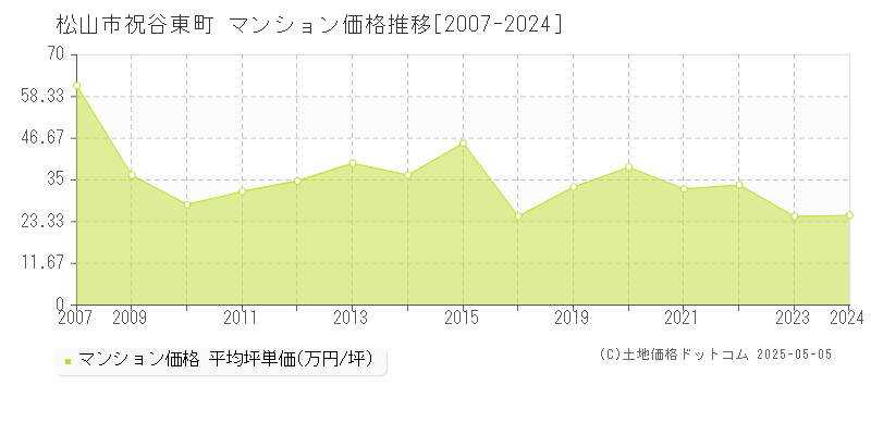 祝谷東町(松山市)のマンション価格推移グラフ(坪単価)[2007-2024年]