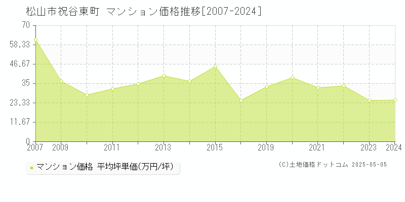 松山市祝谷東町のマンション価格推移グラフ 