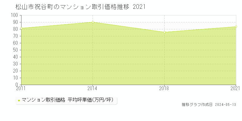 松山市祝谷町のマンション取引事例推移グラフ 