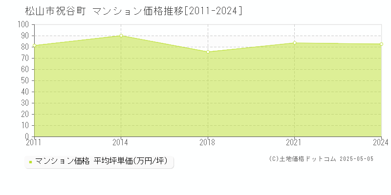 祝谷町(松山市)のマンション価格推移グラフ(坪単価)[2011-2024年]