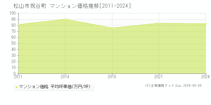 松山市祝谷町のマンション価格推移グラフ 