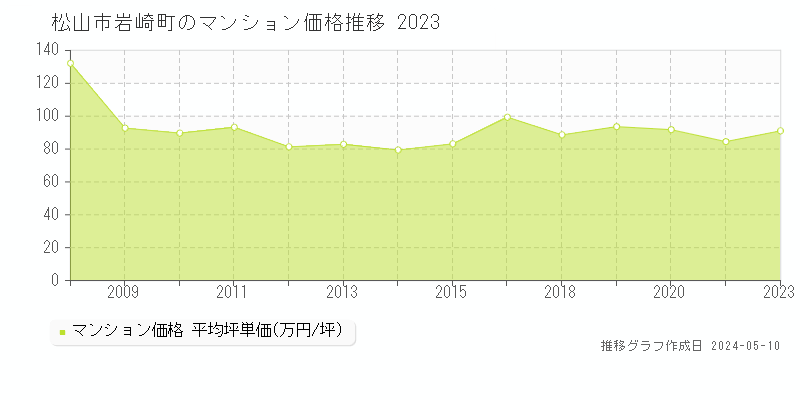 松山市岩崎町のマンション取引事例推移グラフ 