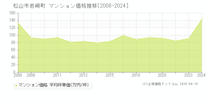 松山市岩崎町のマンション価格推移グラフ 