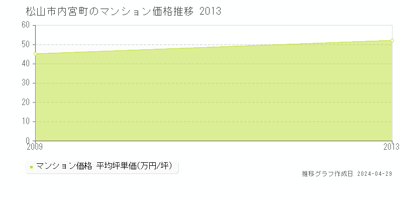 松山市内宮町のマンション取引事例推移グラフ 