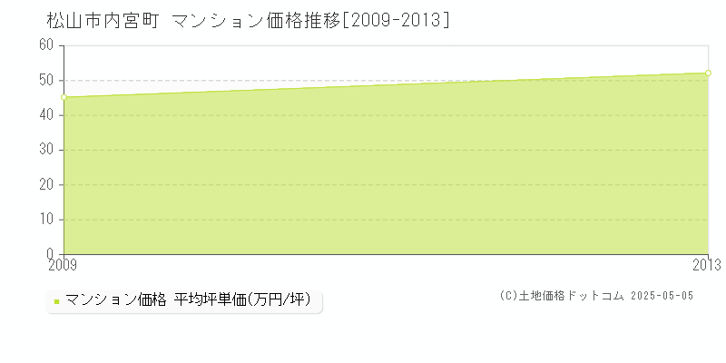 内宮町(松山市)のマンション価格推移グラフ(坪単価)[2009-2013年]