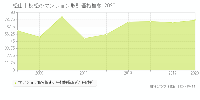 松山市枝松のマンション価格推移グラフ 