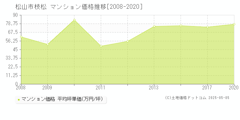 枝松(松山市)のマンション価格推移グラフ(坪単価)[2008-2020年]