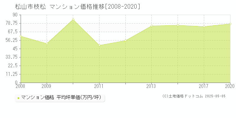 松山市枝松のマンション価格推移グラフ 