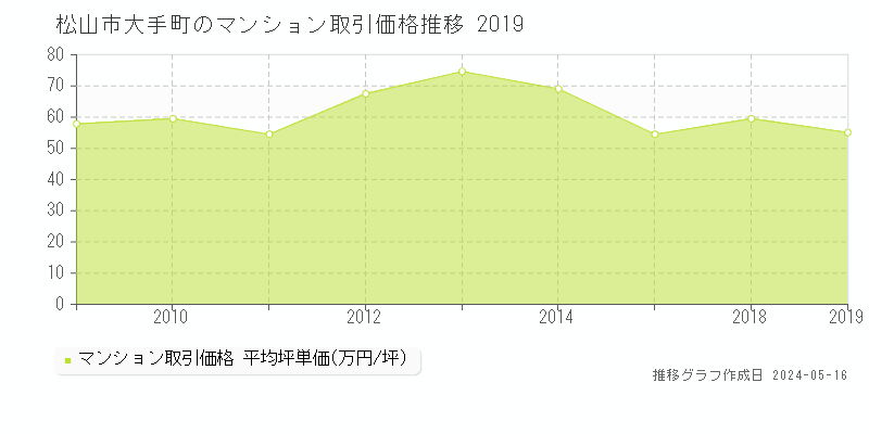 松山市大手町のマンション価格推移グラフ 