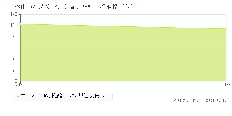 松山市小栗のマンション取引事例推移グラフ 