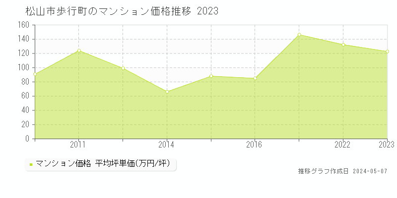 松山市歩行町のマンション取引事例推移グラフ 