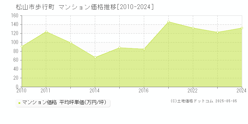 歩行町(松山市)のマンション価格推移グラフ(坪単価)[2010-2024年]