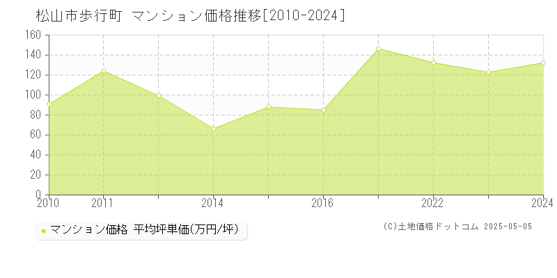 松山市歩行町のマンション価格推移グラフ 