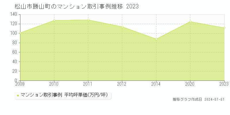 松山市勝山町のマンション取引事例推移グラフ 
