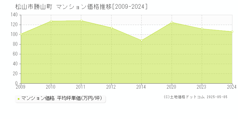 勝山町(松山市)のマンション価格推移グラフ(坪単価)[2009-2024年]