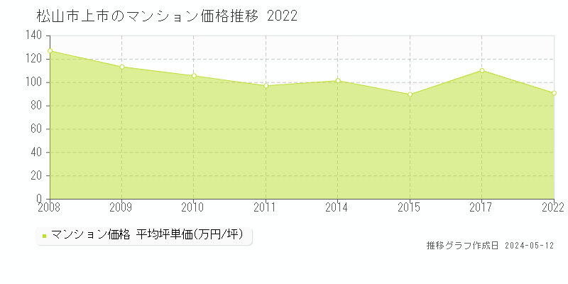 松山市上市のマンション取引事例推移グラフ 