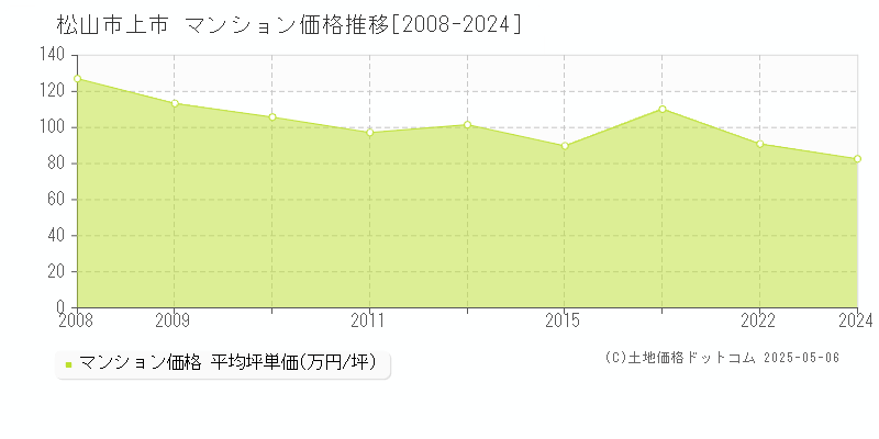 上市(松山市)のマンション価格推移グラフ(坪単価)[2008-2024年]