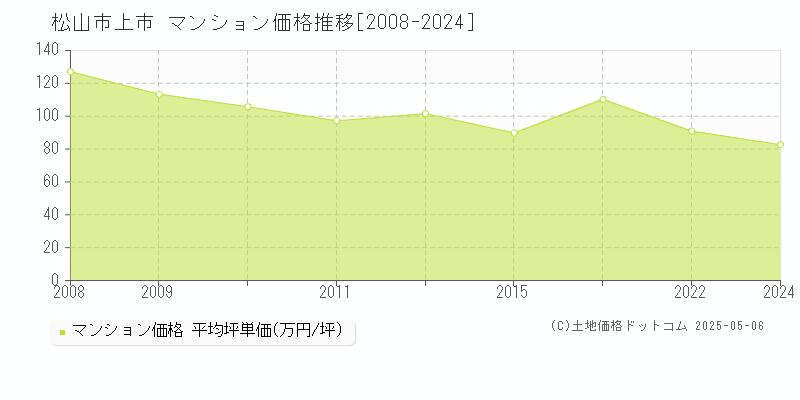 松山市上市のマンション価格推移グラフ 