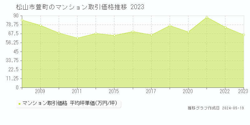 松山市萱町のマンション取引価格推移グラフ 
