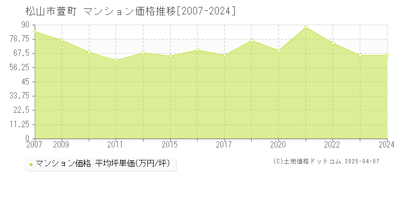 松山市萱町のマンション取引事例推移グラフ 