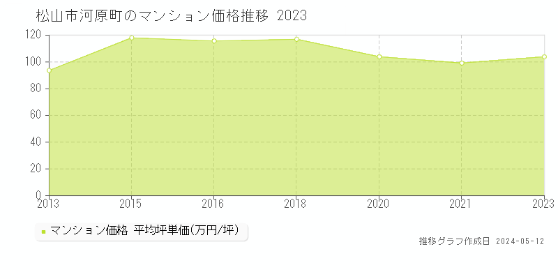 松山市河原町のマンション取引事例推移グラフ 
